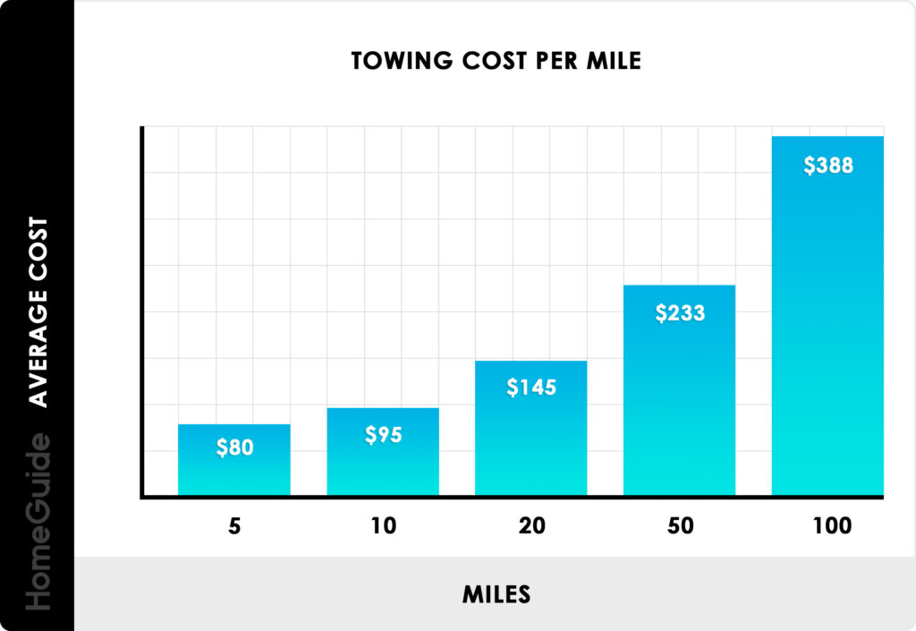 How Much Are Impound Fees In Texas?